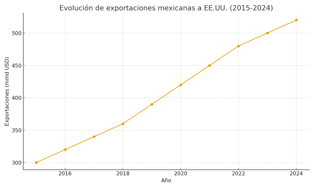 Exportar con rentabilidad, el nuevo desafío de México y Estados Unidos frente al comercio desleal de Asia GRAFICA TRES RETOS 1024x614