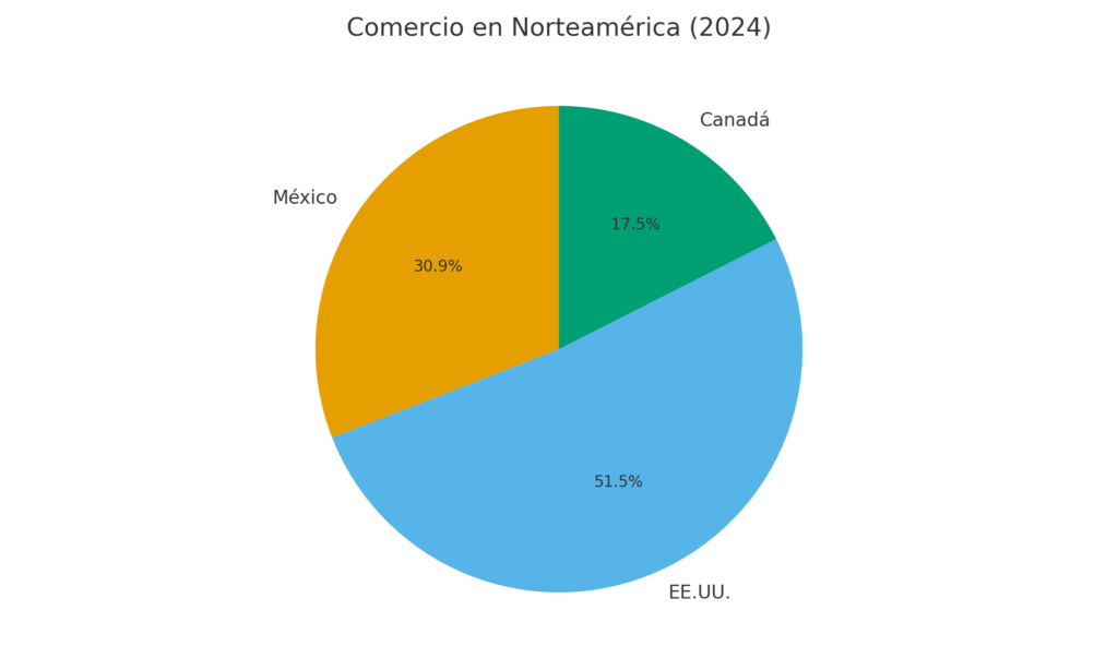 Exportar con rentabilidad, el nuevo desafío de México y Estados Unidos frente al comercio desleal de Asia GRAFICA UNO RETOS 1024x614