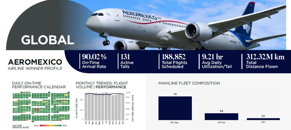 Aeroméxico: la aerolínea más puntual en todo el mundo UNO