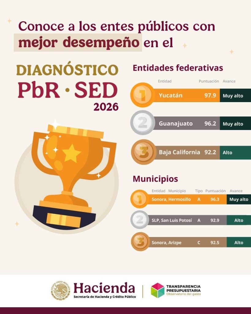 Reconoce Hacienda a Yucatán como primer lugar nacional en manejo del presupuesto público 42286eab D793 4fb8 B526 Afa81e0e65a6 819x1024