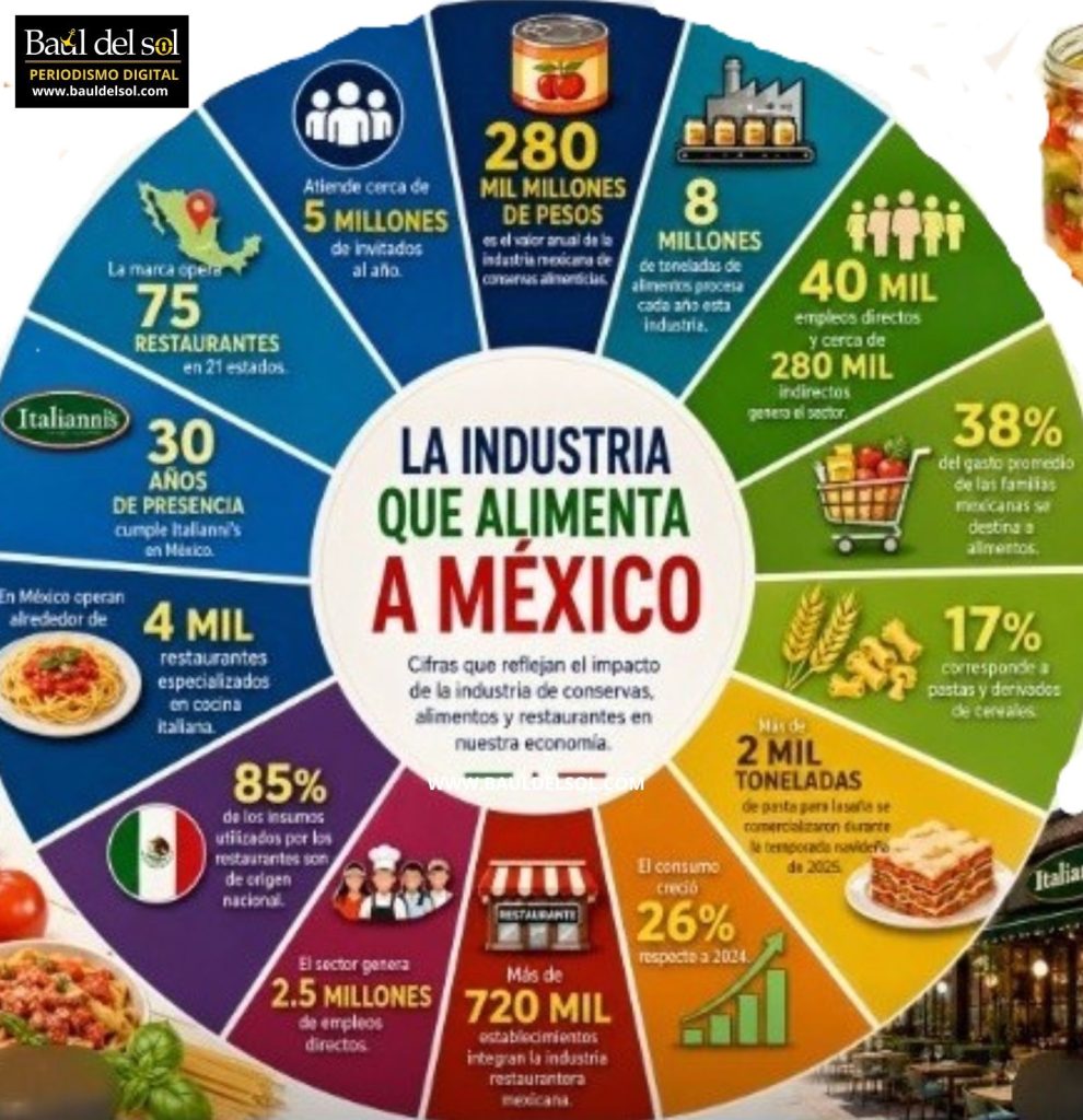 Detrás de cada lasaña hay una cadena de valor que alimenta a México