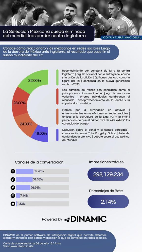 Psicólogos explican cómo superar la eliminación de México sin afectar la salud emocional
