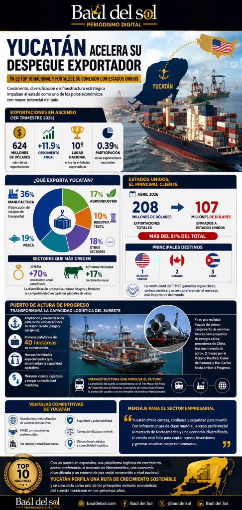 Yucatán en el Top 10 nacional de exportadores a Estados Unidos