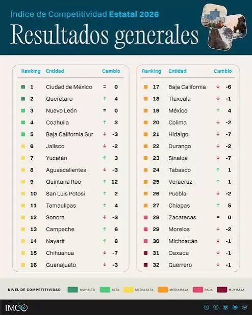 YUCATÁN OBTUVO EL SÉPTIMO LUGAR NACIONAL DE LA EDICIÓN 2026: IMCO