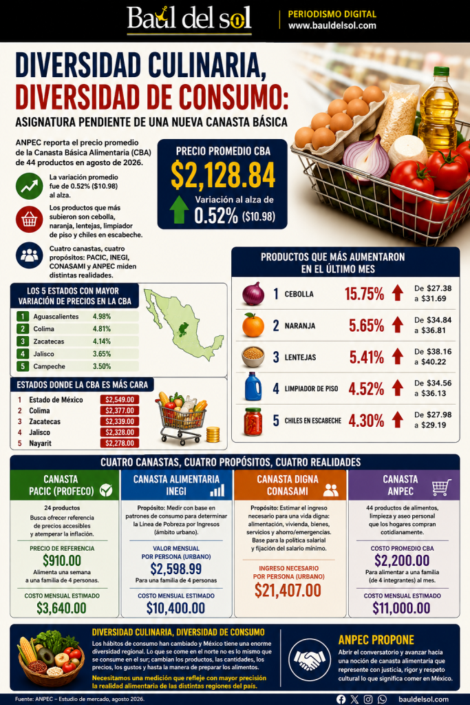 ¿Cuánto cuesta realmente alimentar a una familia en México? Cuatro canastas, cuatro realidades